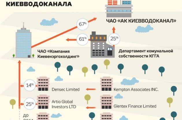"Киевводоканал" перешел на обслуживание в банк Порошенко