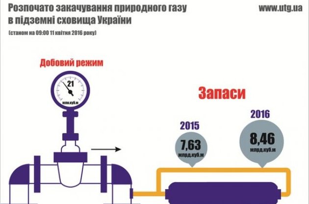 Украина вчетверо увеличила закачку газа в ПХГ