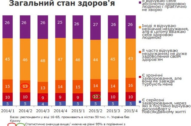 Відчувають себе хронічно хворими близько 15% українців