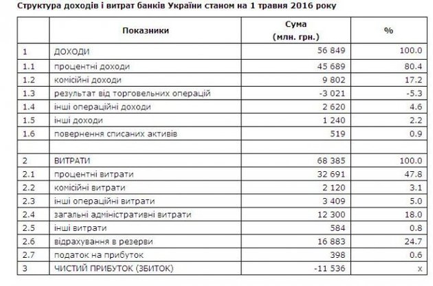 Убыток украинских банков достиг 11,5 млрд гривень