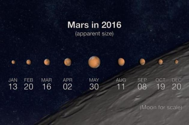 Марс подошел на рекордно близкое расстояние к Земле