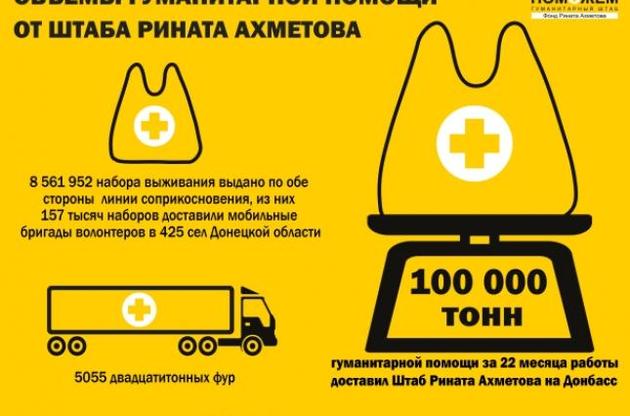 Мирные жители Донбасса получили более 100 тысяч тонн гуманитарной помощи