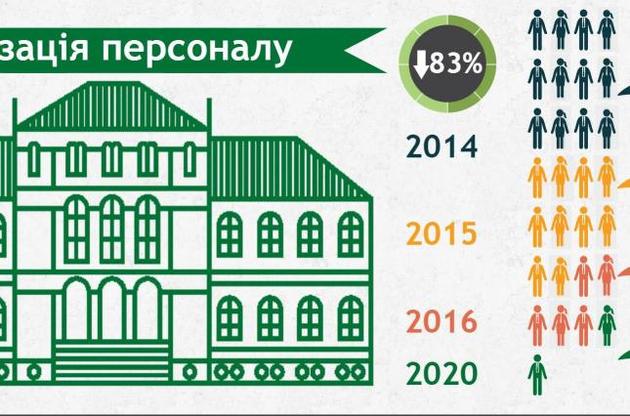 В НБУ нарисовали впечатляющую схему сокращения собственного персонала
