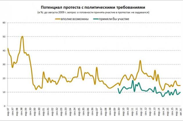 Неготовність до протестів зафіксована у 85% мешканців Росії