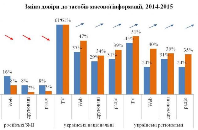 Довіра до російських ЗМІ в Україні знаходиться близько статистичної похибки