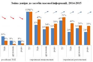 Російським ЗМІ довіряють від 2 до 5% українців