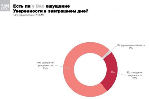 Будущее пугает украинцев своей неопределенностью