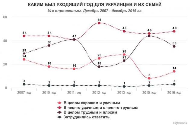 Украинцы оценили 2016 год лучше, чем предыдущий