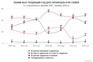Українці назвали 2016 рік кращим, ніж попередній
