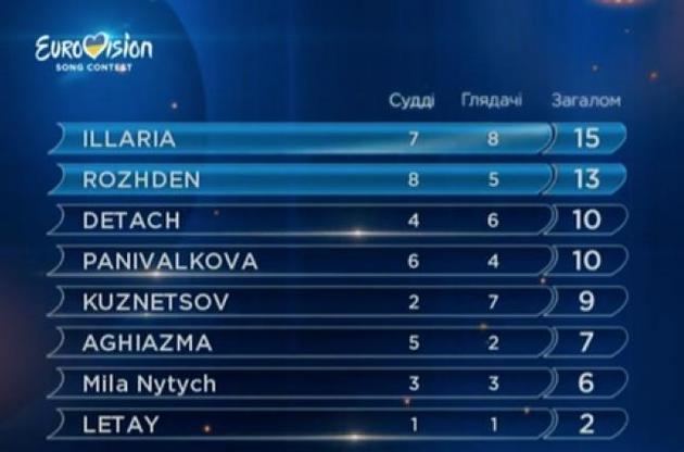 На відбірковий конкурс &quot;Євробачення&quot; обрані ще два артисти