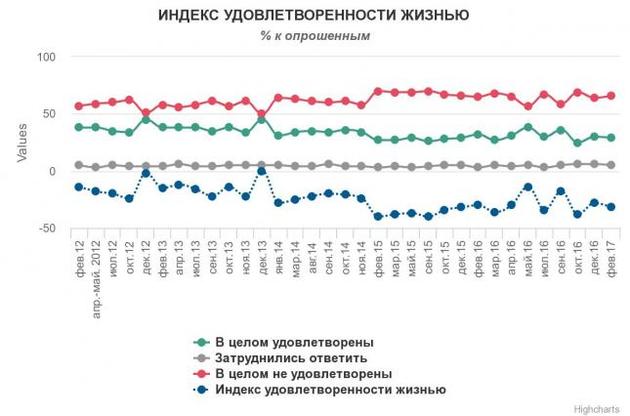 Большинство украинцев недовольны жизнью и сегодня, и вчера
