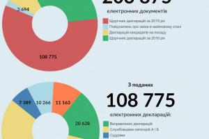 НАЗК оприлюднило статистику поданих е-декларацій