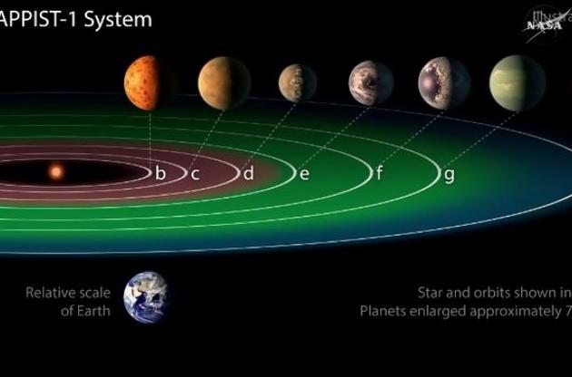 NASA виявило сім планет за межами Сонячної системи