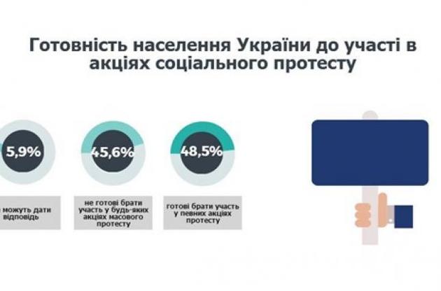 Багато українців і досі вважають, що участь у виборах – це протест проти влади