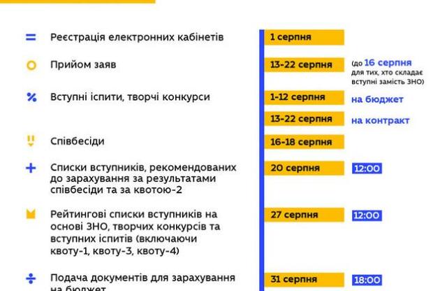 МОН изменил сроки вступительной кампании в вузы и условия приема: все подробности