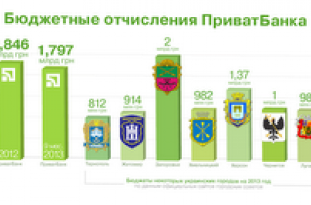 З початку року ПриватБанк перерахував у казну річні бюджети Луганська та Тернополя