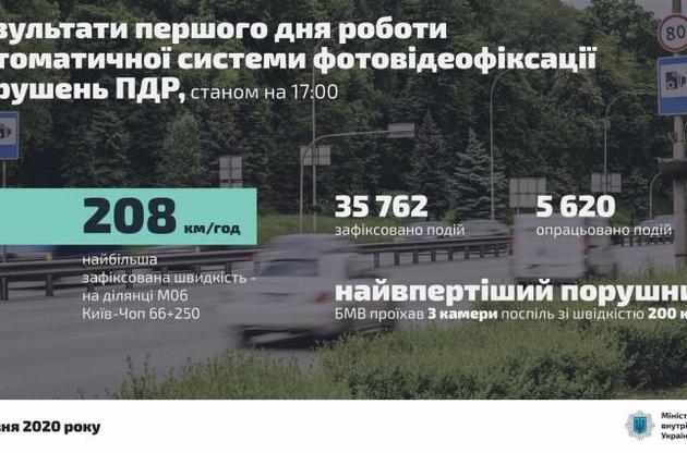 Автофіксація у Києві: за перші 17 годин майже 36 тисяч порушень