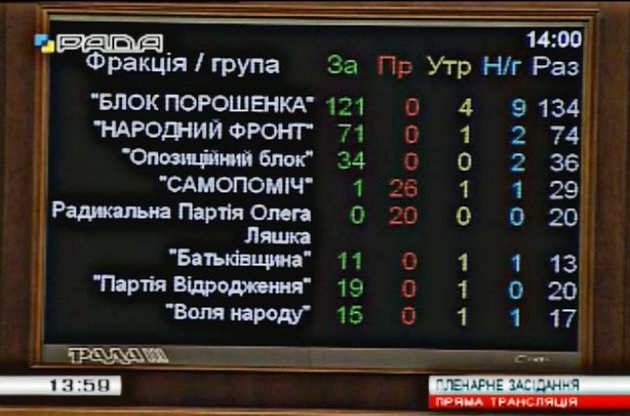 Проет поддержал &quot;Оппозиционный блок&quot;