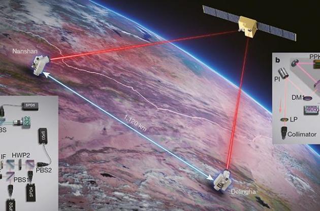 Сеанс квантового зв&#039;язку провели на відстані 1120 кілометрів