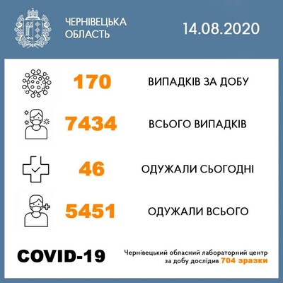 Статистика по коронавирусу (Буковина)