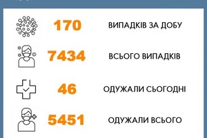 В Черновицкой области зафиксировали 170 новых случая заражения коронавирусом