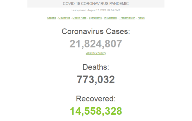 Під час пандемії коронавірусу вилікувалися 14,5 млн пацієнтів