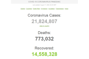 Під час пандемії коронавірусу вилікувалися 14,5 млн пацієнтів