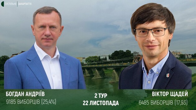 Во втором туре в Ужгороде встретятся действующий мэр и кандидат от «Слуги народа»