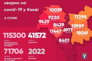 За час пандемії в Києві підтвердили в 115 тисяч випадків COVID 