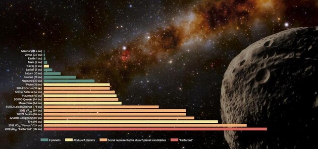 Ученые подтвердили открытие самого далекого объекта Солнечной системы