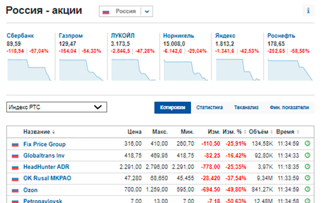 Российская биржа летит в бездну – падение индекса уже превысило 45% и продолжается
