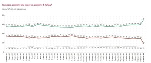 Общероссийский срез социальных настроений показывает постоянный рост поддержки путина