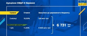 Другий аукціон з продажу військових облігацій: залучено майже 7 мільярдів фінансування