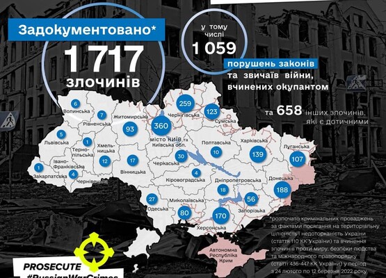 В Україні розслідують вже більше 1700 воєнних злочинів окупантів