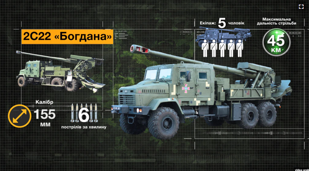 САУ «Богдана» изготовили на Краматорском заводе тяжелого станкостроения