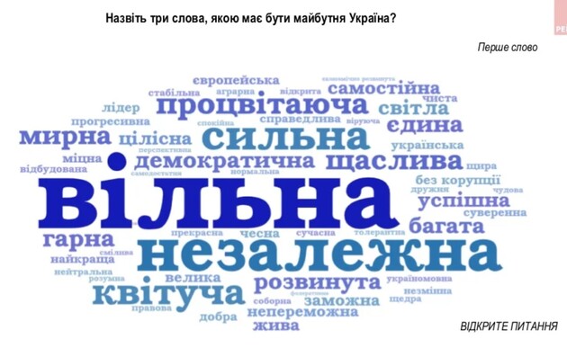 Свободная, независимая и богатая — три слова украинцев о будущем государства