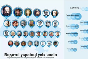 Шевченко, Зеленський та Хмельницький — українці назвали 100 найвидатніших діячів всіх часів