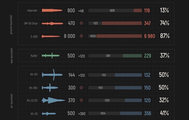 Данные министра Алексея Резникова об остатках российских ракет по состоянию на 22 ноября