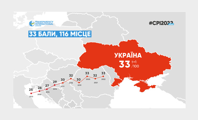 Corruption, Open Data, and Security. What Does Ukraine's Score in This Year's CPI Reveal?