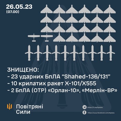 Повітряні сили збили всі крилаті ракети та 23 дрони