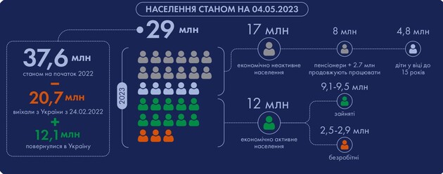  Станом на травень 2023 року постійне населення України становить 29 млн осіб – УІМ 