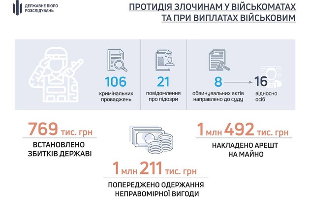 С начала полномасштабного вторжения ГБР возбудило 106 уголовных дел по нарушениям в военкоматах