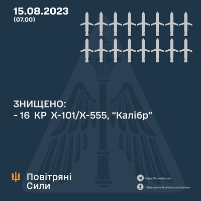 ППО збила 16 із 28 ракет, якими росіяни в ніч проти 15 серпня вдарили по Україні, не вдалося зупинити жоден із чотирьох 