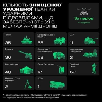 Drones baratos com equipamentos caros - quantos tanques russos foram destruídos pelo Exército Ucraniano de Drones