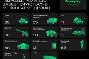 Дешевыми беспилотниками по дорогой технике – сколько российских танков уничтожила украинская Армия дронов