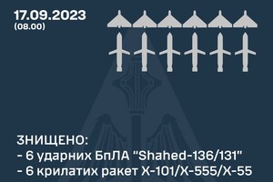 Силы обороны уничтожили по шесть ракет и дронов в небе над Украиной, но есть попадание