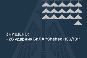 ПВО сбила 26 из 38 «шахедов», которыми россияне сегодня атаковали Украину – ПС
