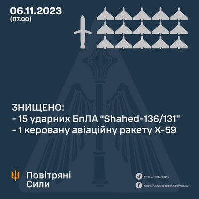 В ночь на 6 ноября ПВО уничтожило одну ракету и 15 «шахедов» – сколько долетело до украинских объектов
