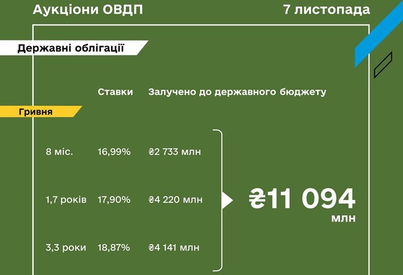 Минфин провел аукцион по размещению ОВГЗ. Сколько было привлечено средств