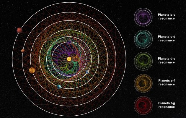 Ілюстрація демонструє геометрію резонансного ланцюга екзопланет навколо зірки HD 110067